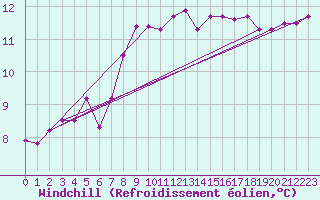 Courbe du refroidissement olien pour Dornick