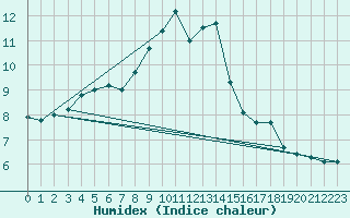 Courbe de l'humidex pour Hohrod (68)