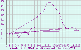 Courbe du refroidissement olien pour Cap Cpet (83)