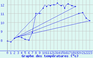 Courbe de tempratures pour Leeming