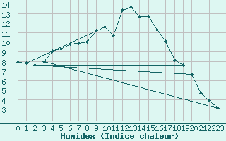 Courbe de l'humidex pour Meppen