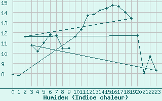 Courbe de l'humidex pour Angers-Marc (49)