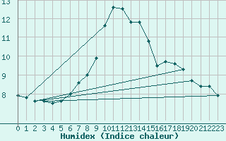 Courbe de l'humidex pour Kiefersfelden-Gach