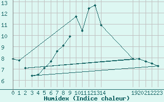 Courbe de l'humidex pour Les Eplatures - La Chaux-de-Fonds (Sw)