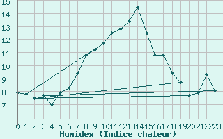 Courbe de l'humidex pour Envalira (And)