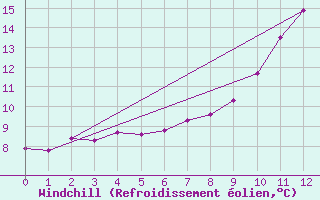 Courbe du refroidissement olien pour Mullingar