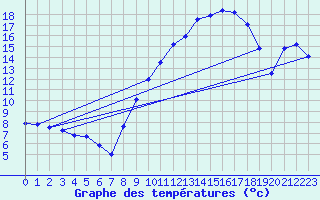 Courbe de tempratures pour Ambrieu (01)