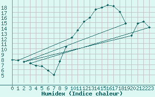 Courbe de l'humidex pour Ambrieu (01)