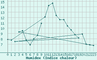 Courbe de l'humidex pour Santo Pietro Di Tenda (2B)