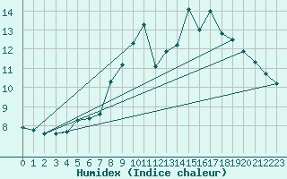 Courbe de l'humidex pour Cambrai / Epinoy (62)