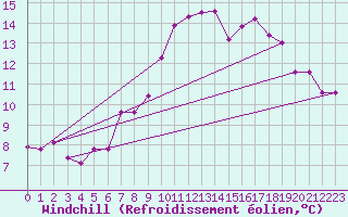 Courbe du refroidissement olien pour Dundrennan