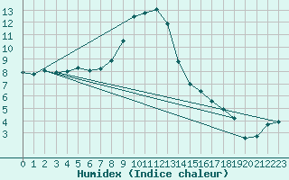 Courbe de l'humidex pour Courcouronnes (91)