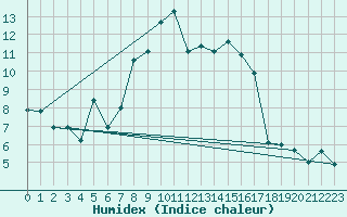 Courbe de l'humidex pour Ocna Sugatag