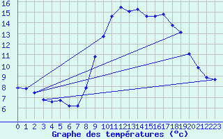 Courbe de tempratures pour La Foux d