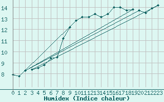 Courbe de l'humidex pour Leeds Bradford