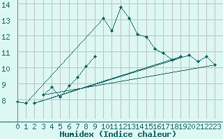 Courbe de l'humidex pour Weissfluhjoch