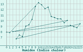 Courbe de l'humidex pour Semenicului Mountain Range