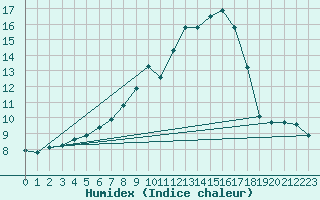 Courbe de l'humidex pour Hoernli