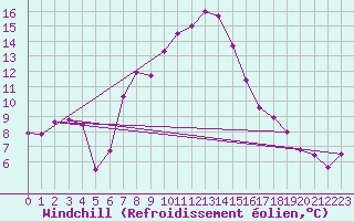 Courbe du refroidissement olien pour Salen-Reutenen