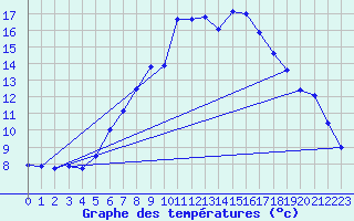 Courbe de tempratures pour Gsgen