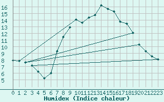 Courbe de l'humidex pour Soria (Esp)