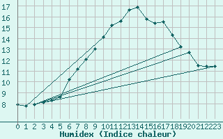 Courbe de l'humidex pour Naluns / Schlivera