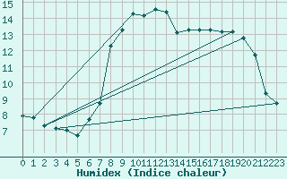 Courbe de l'humidex pour Sattel-Aegeri (Sw)