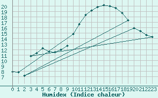 Courbe de l'humidex pour Montlimar (26)