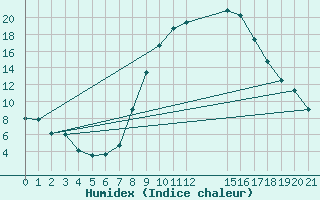 Courbe de l'humidex pour Soria (Esp)