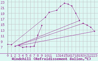 Courbe du refroidissement olien pour La Comella (And)