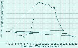 Courbe de l'humidex pour Grono