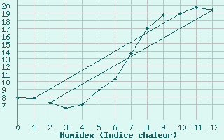 Courbe de l'humidex pour Weihenstephan