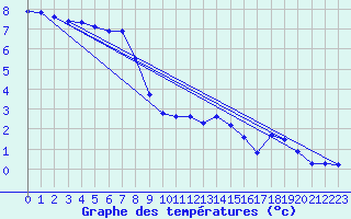 Courbe de tempratures pour Les Eplatures - La Chaux-de-Fonds (Sw)