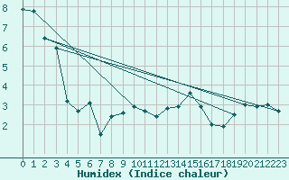 Courbe de l'humidex pour Mcon (71)