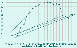 Courbe de l'humidex pour Muehldorf