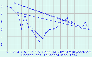 Courbe de tempratures pour Skalmen Fyr