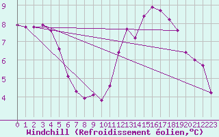 Courbe du refroidissement olien pour Bonnecombe - Les Salces (48)