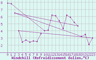 Courbe du refroidissement olien pour Charleville-Mzires (08)