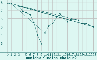 Courbe de l'humidex pour Shoeburyness