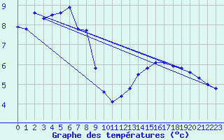 Courbe de tempratures pour Quimper (29)