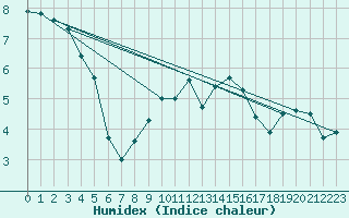 Courbe de l'humidex pour Wien Mariabrunn