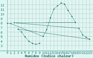 Courbe de l'humidex pour Dax (40)