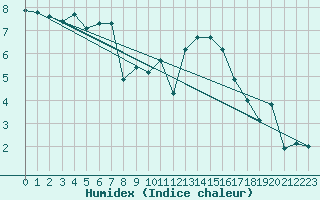 Courbe de l'humidex pour Sennybridge