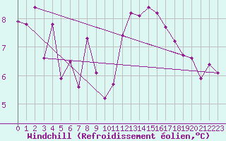 Courbe du refroidissement olien pour Ploudalmezeau (29)
