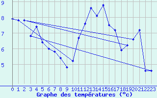 Courbe de tempratures pour Orlans (45)