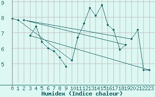 Courbe de l'humidex pour Orlans (45)