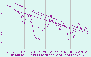 Courbe du refroidissement olien pour Jersey (UK)