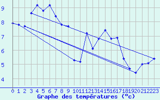 Courbe de tempratures pour Brigueuil (16)