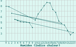 Courbe de l'humidex pour Pontoise - Cormeilles (95)