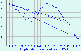 Courbe de tempratures pour Verneuil (78)